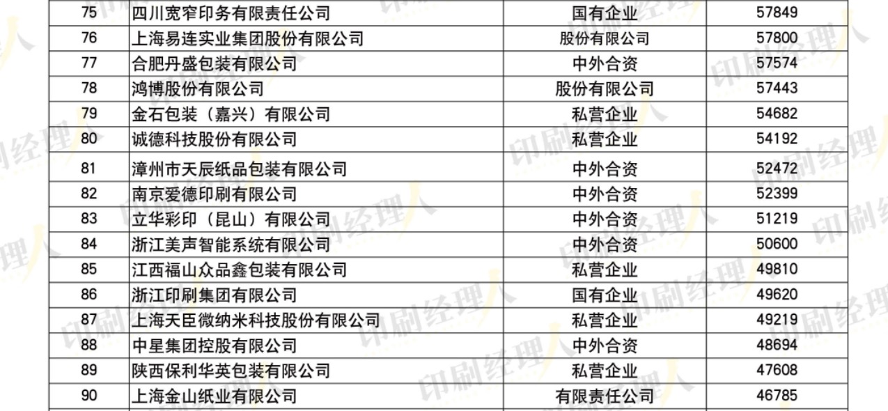 發(fā)榜啦！“2022中國印刷包裝企業(yè)100強(qiáng)”完整榜單發(fā)布